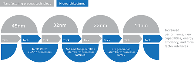 Intel ticktock 2015